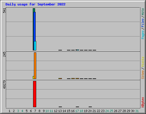 Daily usage for September 2022