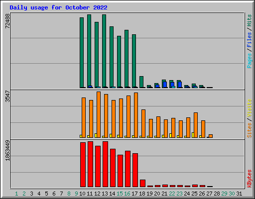 Daily usage for October 2022