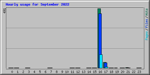 Hourly usage for September 2022