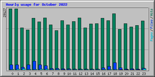 Hourly usage for October 2022