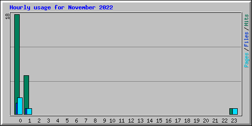 Hourly usage for November 2022