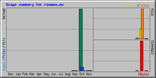 Usage summary for rexmex.mx